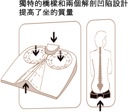 打坐墊 禪坐墊 靜坐墊 冥想墊 核心鍛煉 坐姿矯正 坐骨神經痛