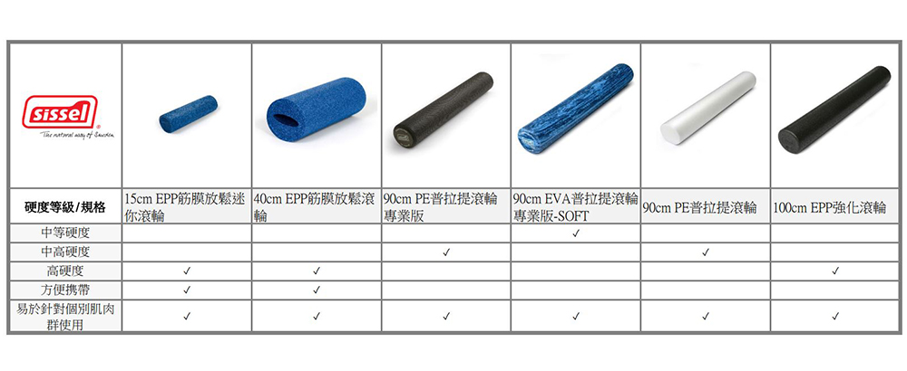 SISSEL普拉提瑜珈滾輪滾筒比較表