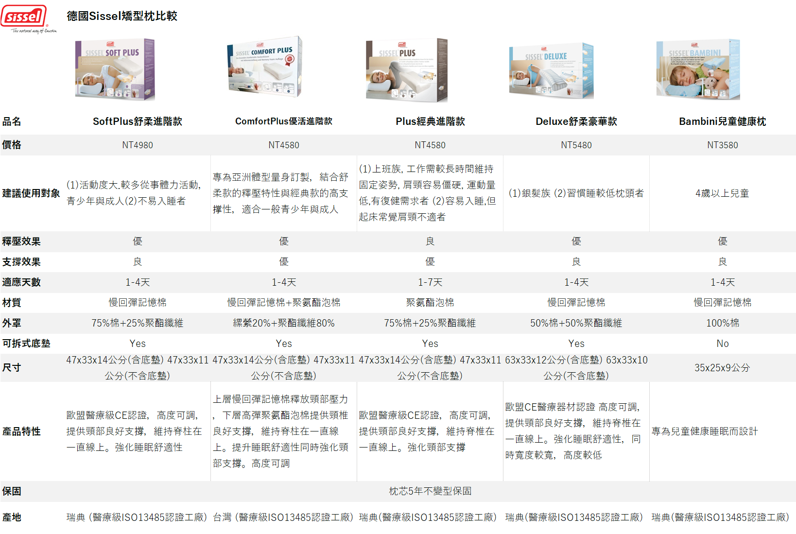 矯形枕比較表, 頸椎枕, 改善睡眠品質, 銀髮族, 高彈, 高支撐, 釋壓枕