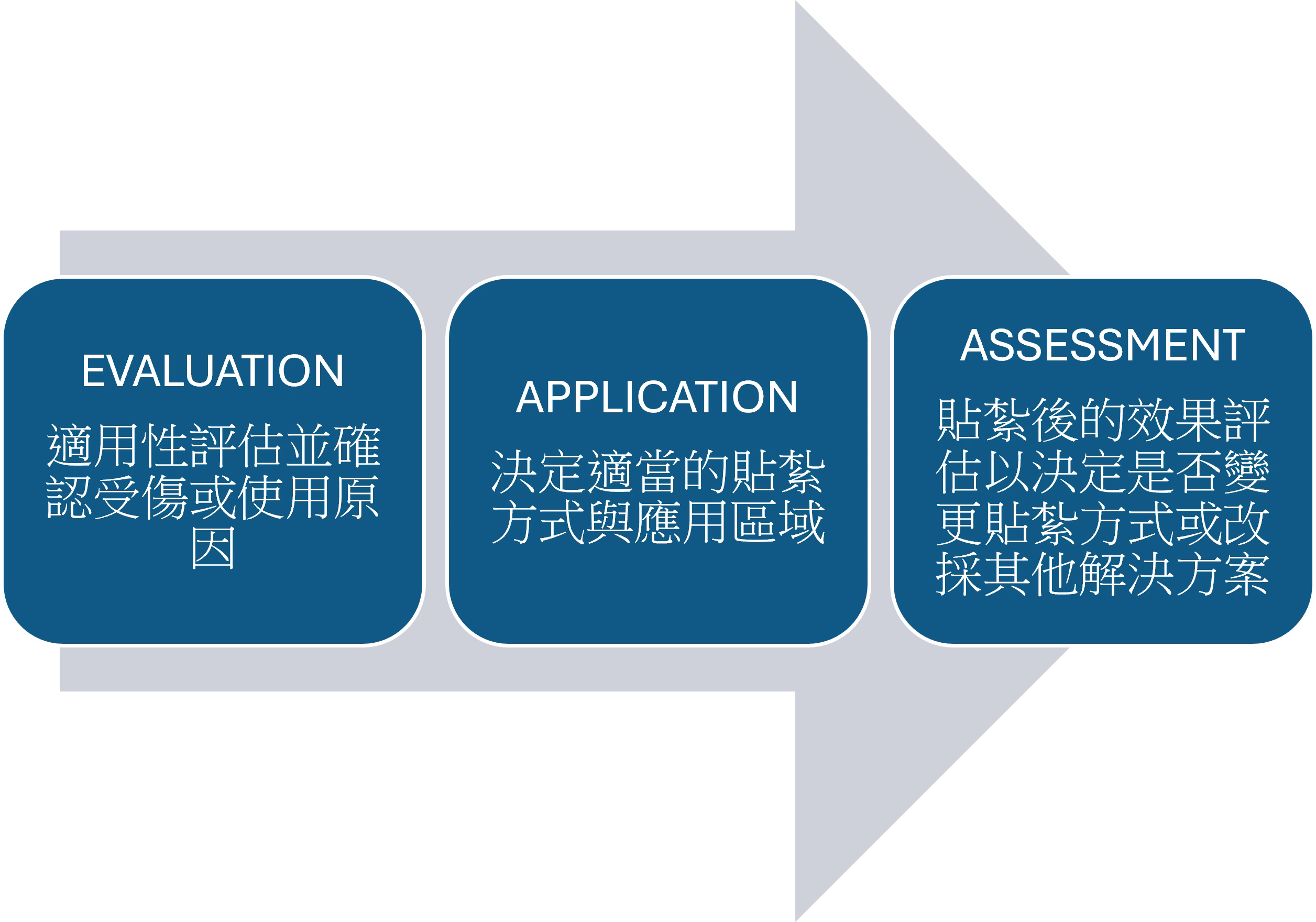epiflow evaluation process